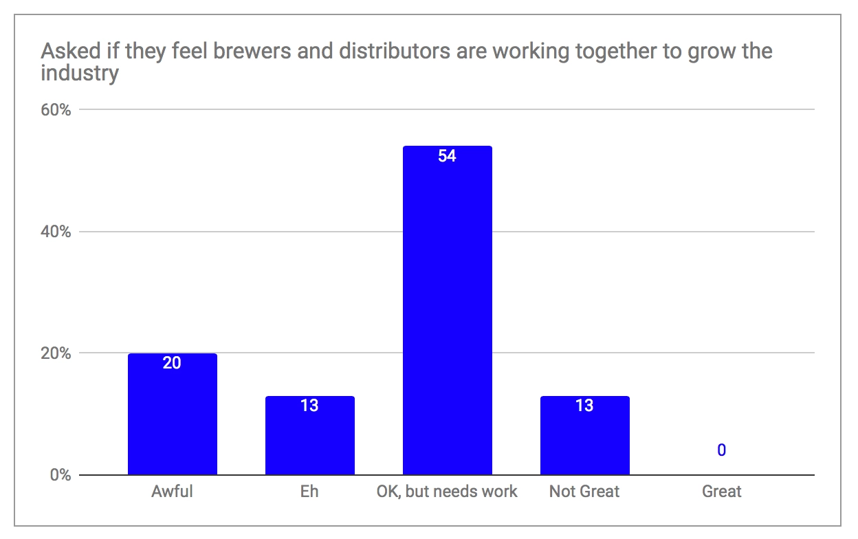 Pints Chart if Brewers and Distributors Work Together