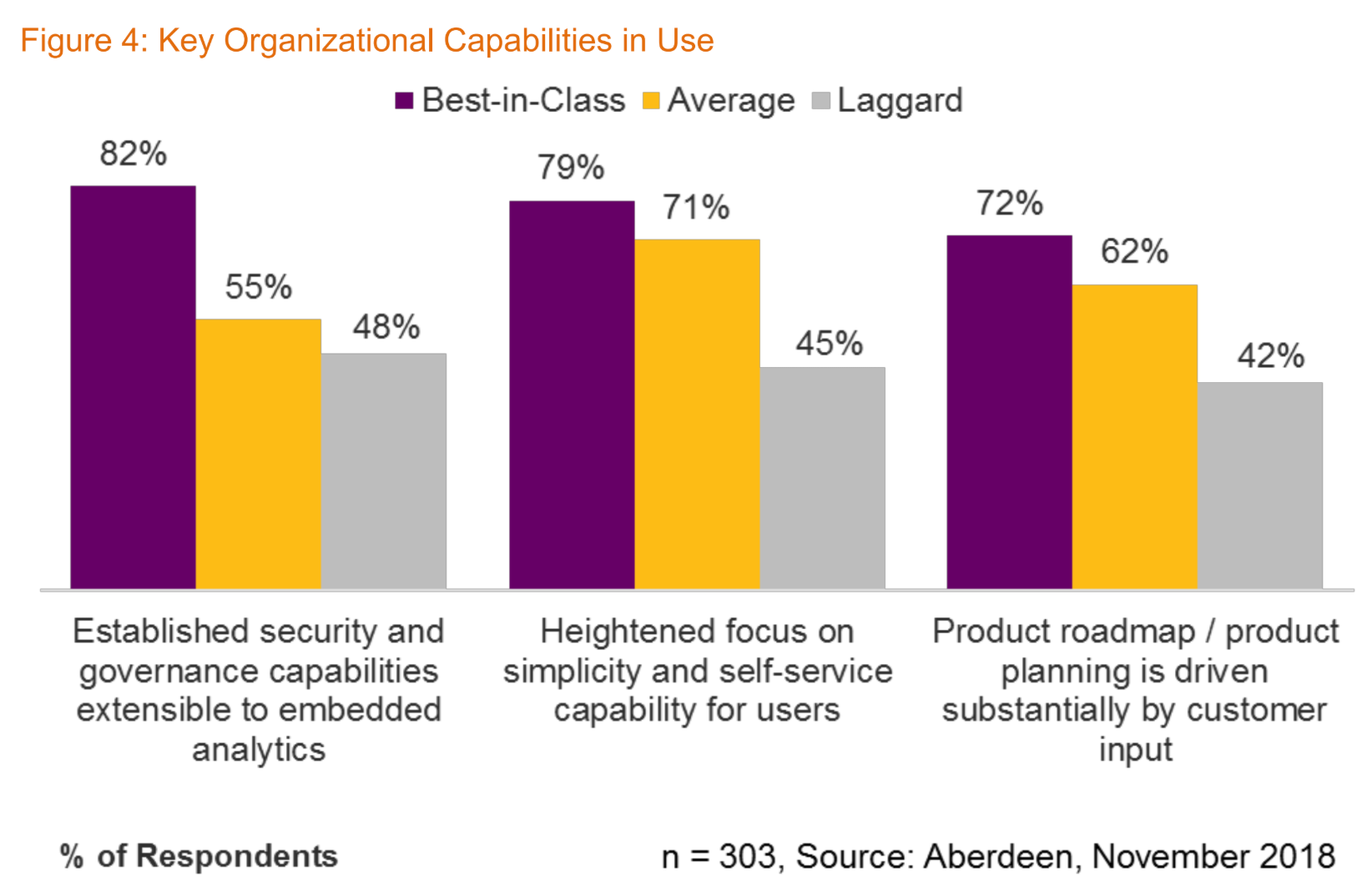 Key Organizational Capabilities Bar Graph