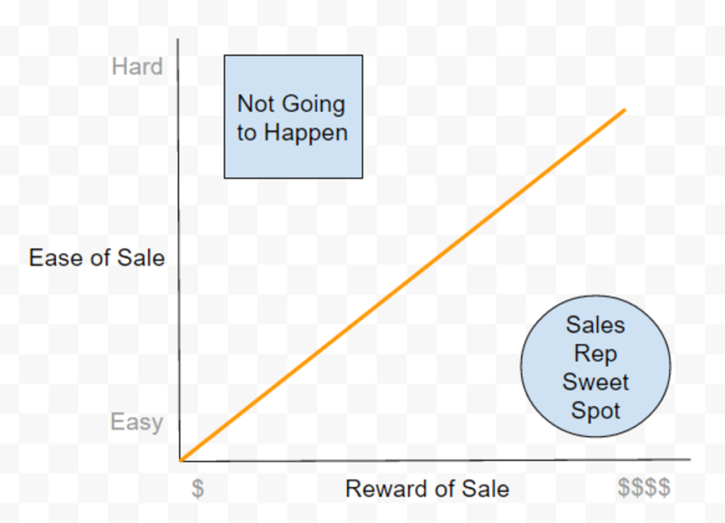 Graph of Reward of Sale(x) and Ease of Sale(y) 