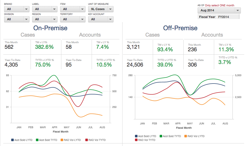 On-Premise and Off-Premise Accounts and case data with line graphs