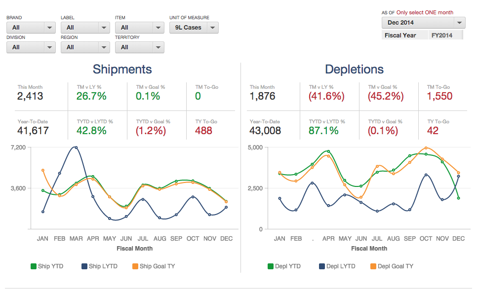 Shipments and Depletions data with line graphs