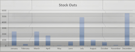 Stock Outs with Bar Graph from January to December