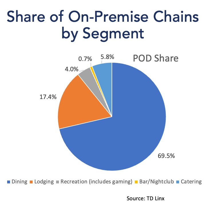 graph of share of on-premise chains by segment