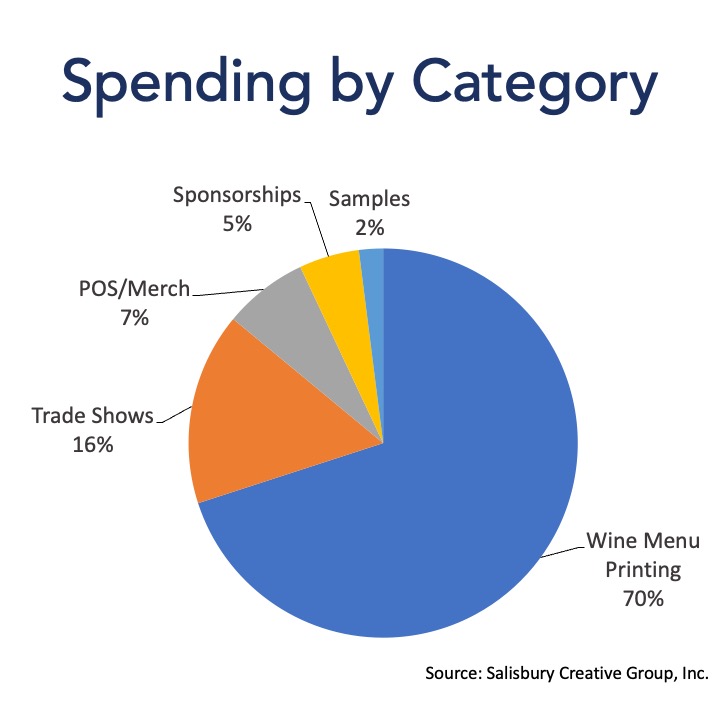 graph of marketing spending by category