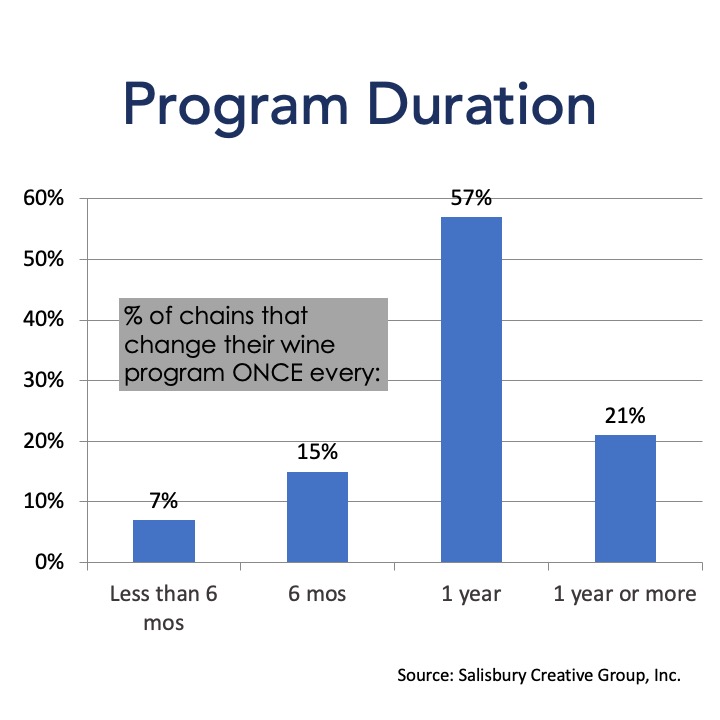 Chart of Program duration for Trade Promotion Management