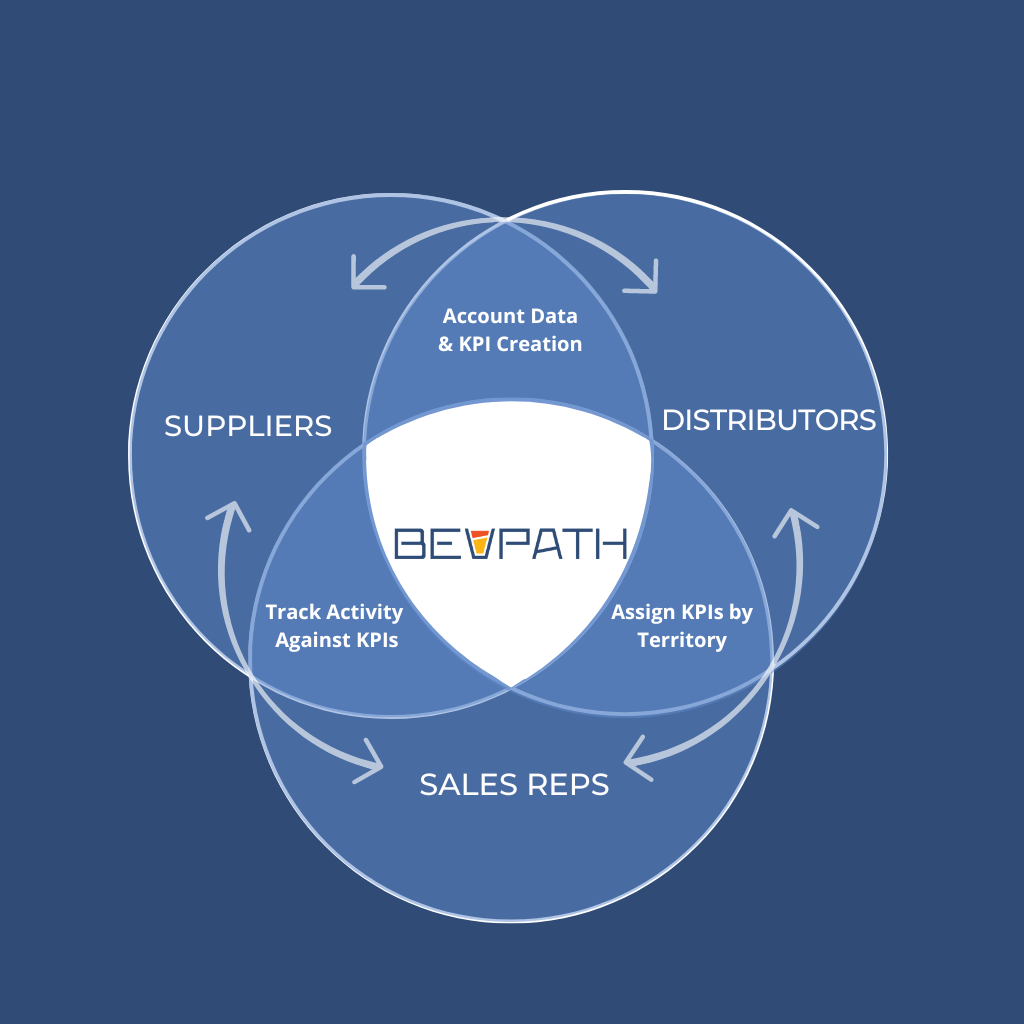 BevPath Venn Diagram Complete