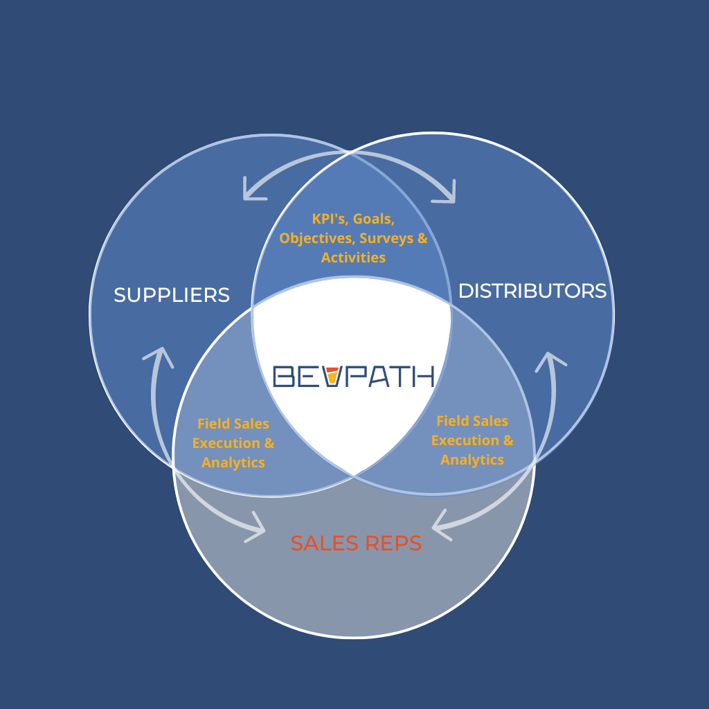 BevPath Venn Diagram Sales Reps