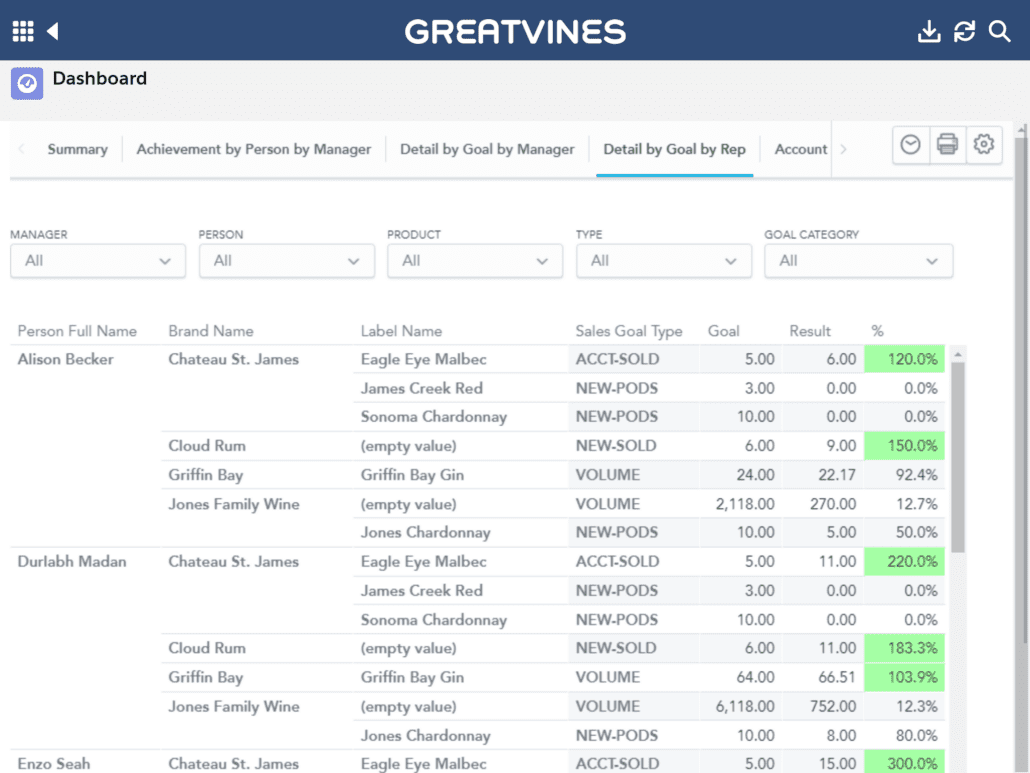 greatvines gooddata example of sales report