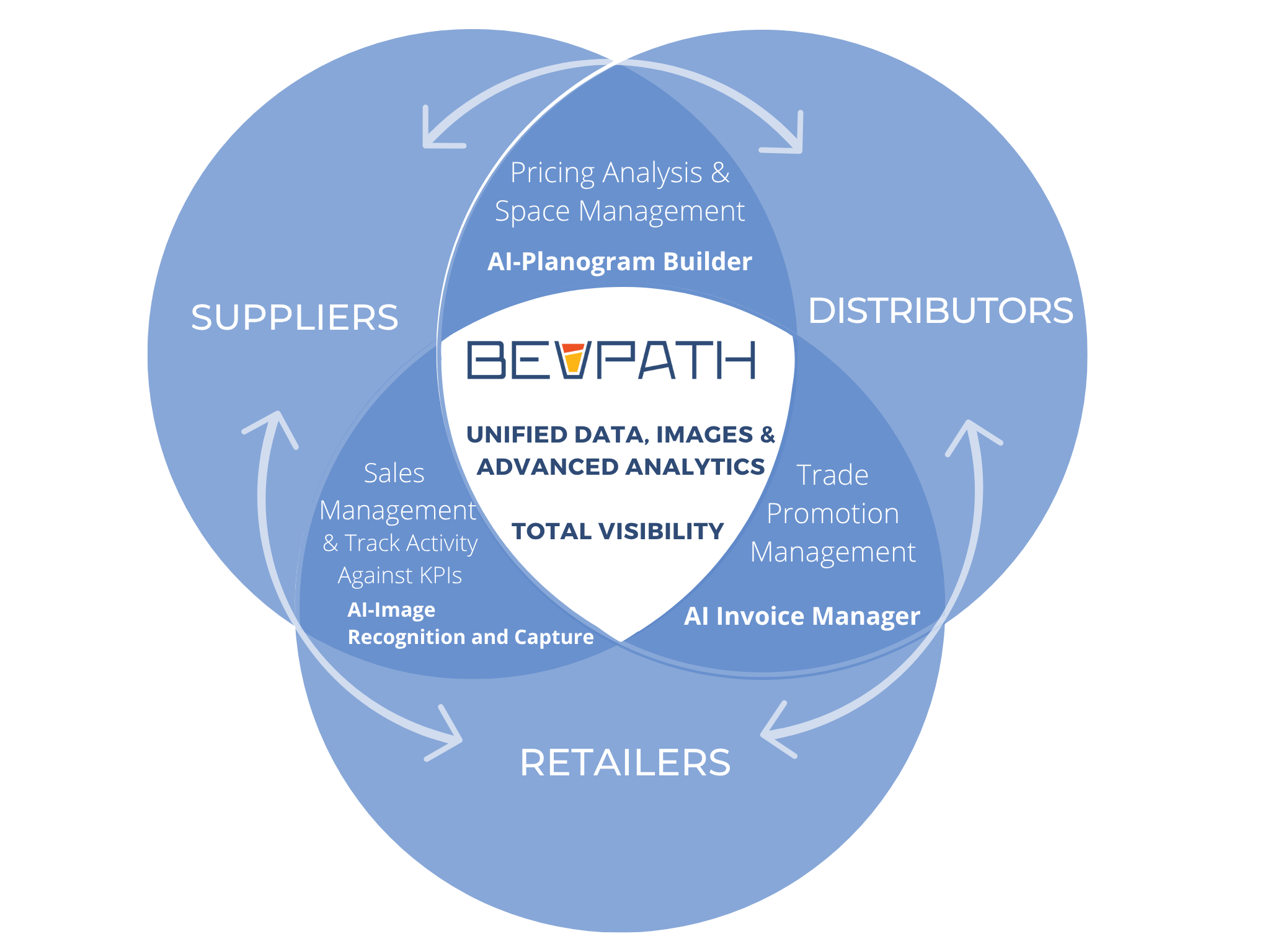 BevPath Venn Diagram overview (3)
